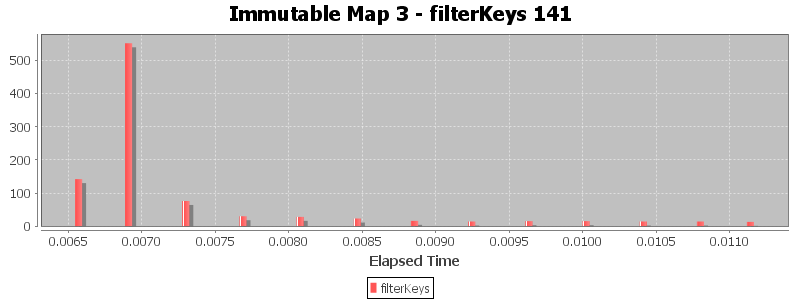 Immutable Map 3 - filterKeys 141